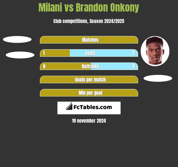 Milani vs Brandon Onkony h2h player stats