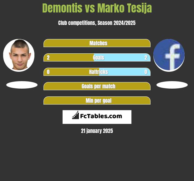 Demontis vs Marko Tesija h2h player stats