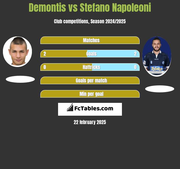 Demontis vs Stefano Napoleoni h2h player stats