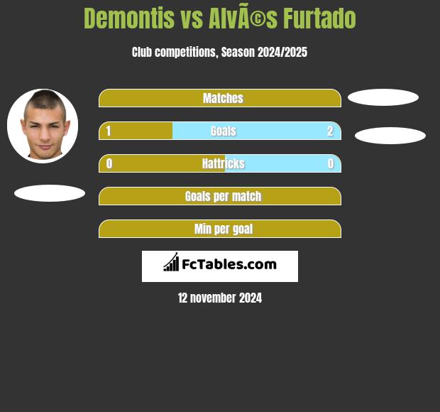 Demontis vs AlvÃ©s Furtado h2h player stats