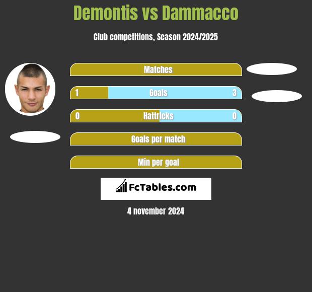 Demontis vs Dammacco h2h player stats