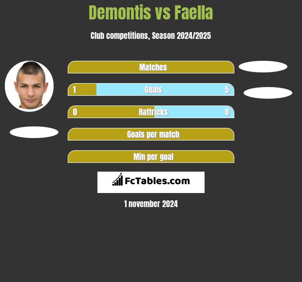 Demontis vs Faella h2h player stats