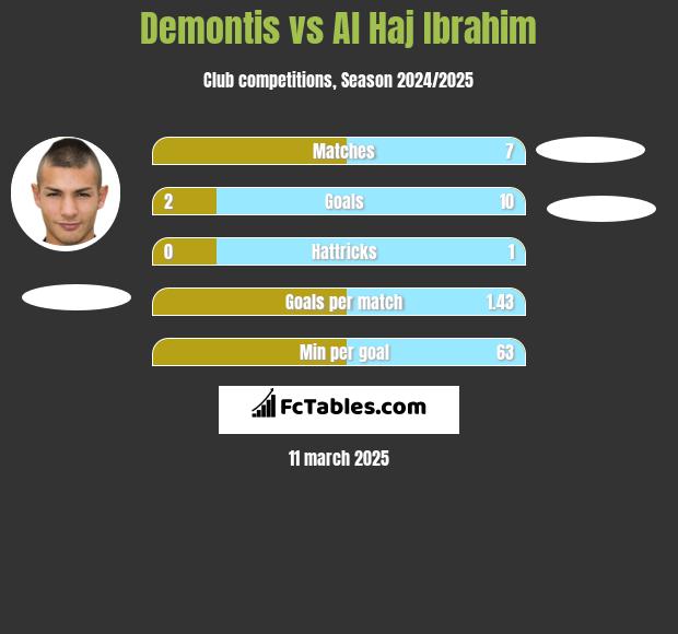 Demontis vs Al Haj Ibrahim h2h player stats