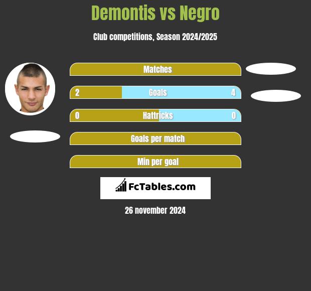 Demontis vs Negro h2h player stats