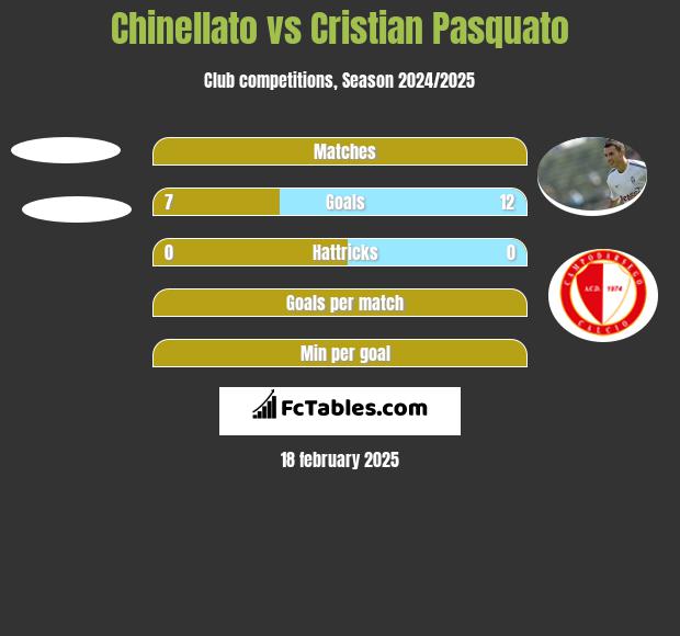 Chinellato vs Cristian Pasquato h2h player stats