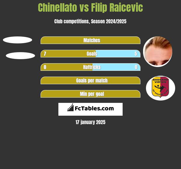 Chinellato vs Filip Raicevic h2h player stats