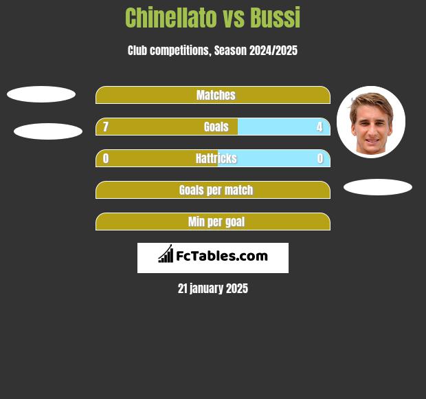 Chinellato vs Bussi h2h player stats