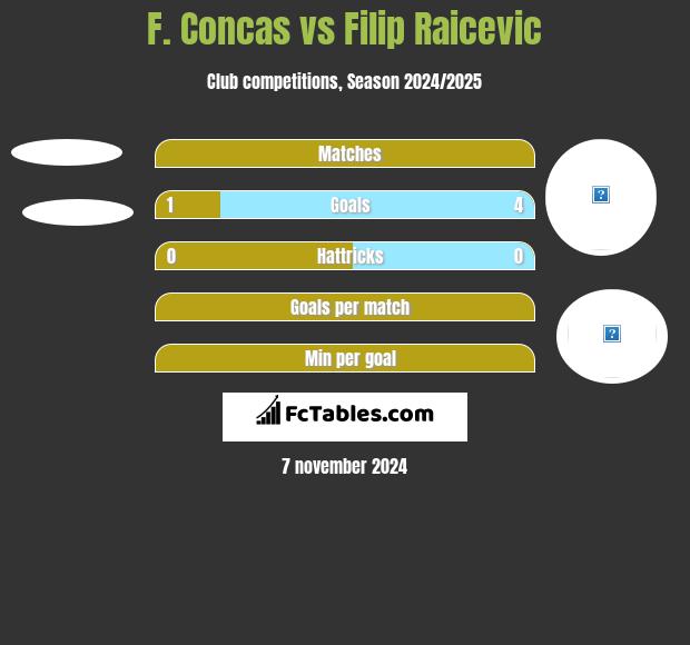 F. Concas vs Filip Raicevic h2h player stats