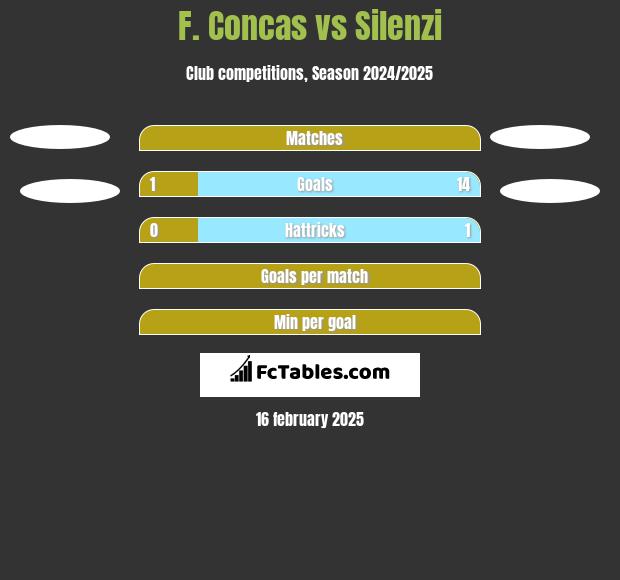 F. Concas vs Silenzi h2h player stats