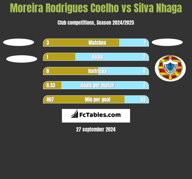 Moreira Rodrigues Coelho vs Silva Nhaga h2h player stats