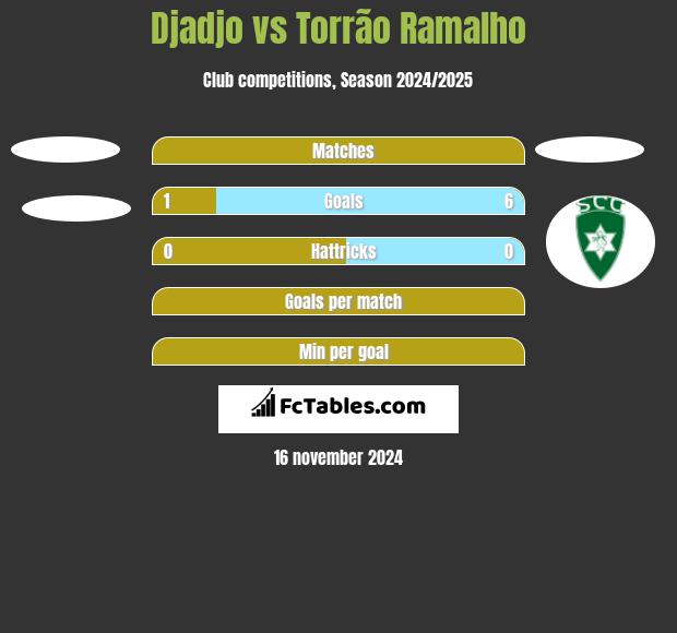 Djadjo vs Torrão Ramalho h2h player stats