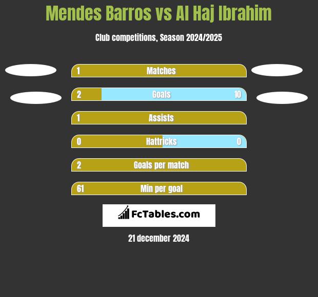 Mendes Barros vs Al Haj Ibrahim h2h player stats