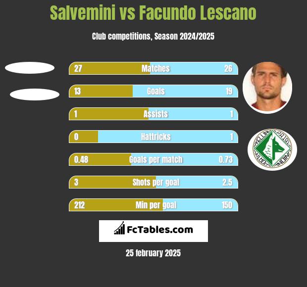 Salvemini vs Facundo Lescano h2h player stats