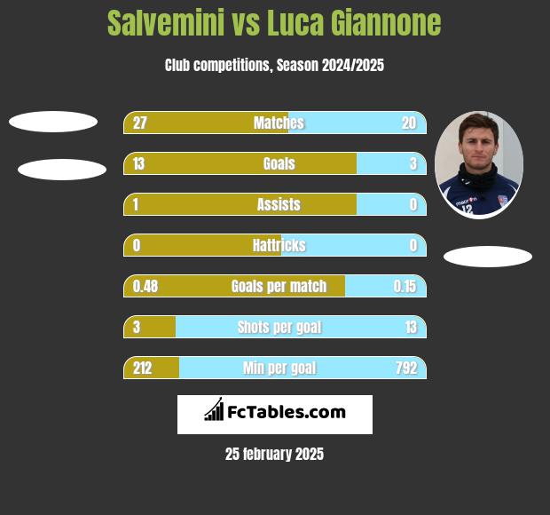 Salvemini vs Luca Giannone h2h player stats