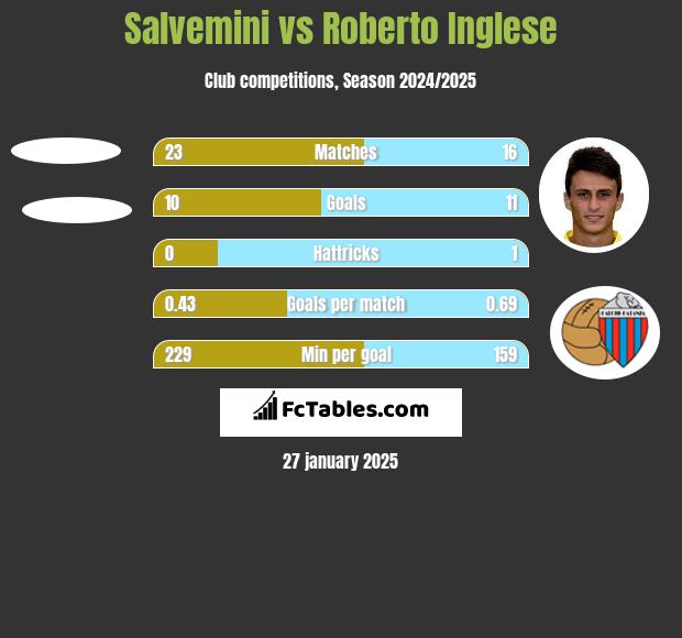 Salvemini vs Roberto Inglese h2h player stats