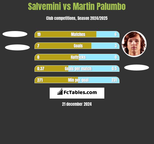 Salvemini vs Martin Palumbo h2h player stats