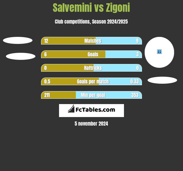 Salvemini vs Zigoni h2h player stats