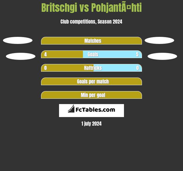 Britschgi vs PohjantÃ¤hti h2h player stats