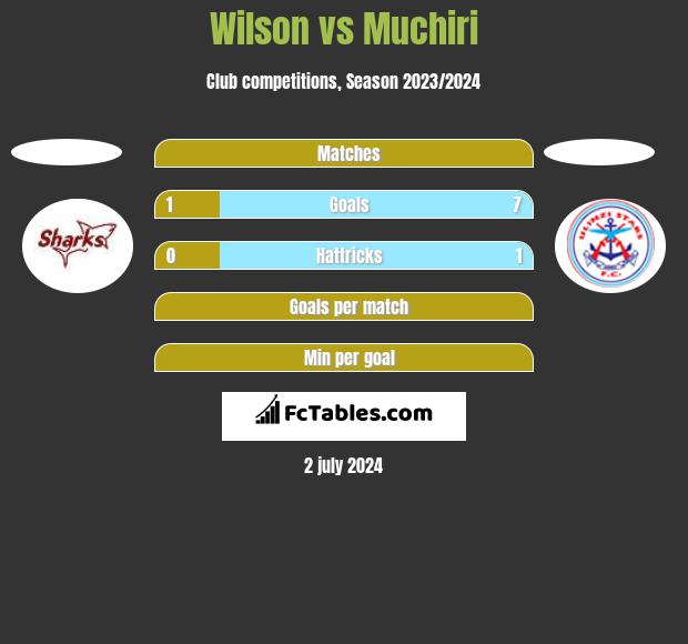 Wilson vs Muchiri h2h player stats