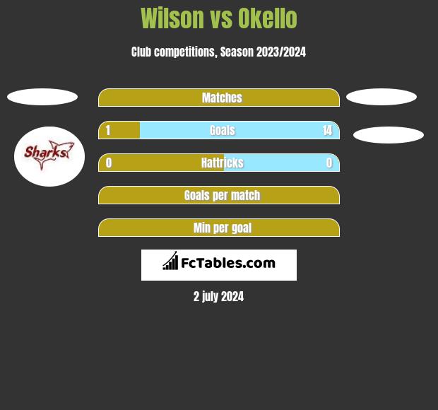 Wilson vs Okello h2h player stats