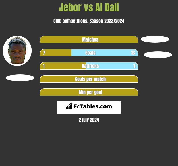 Jebor vs Al Dali h2h player stats