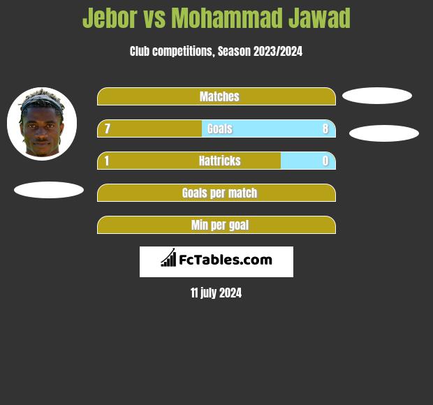 Jebor vs Mohammad Jawad h2h player stats