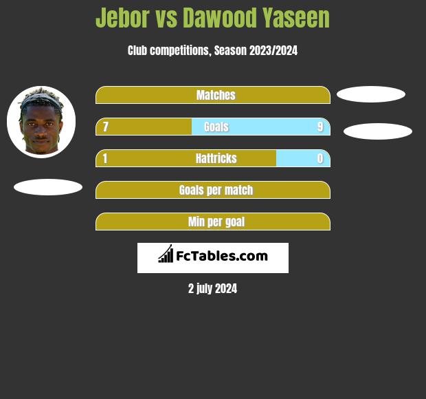 Jebor vs Dawood Yaseen h2h player stats