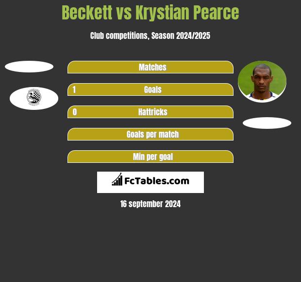 Beckett vs Krystian Pearce h2h player stats