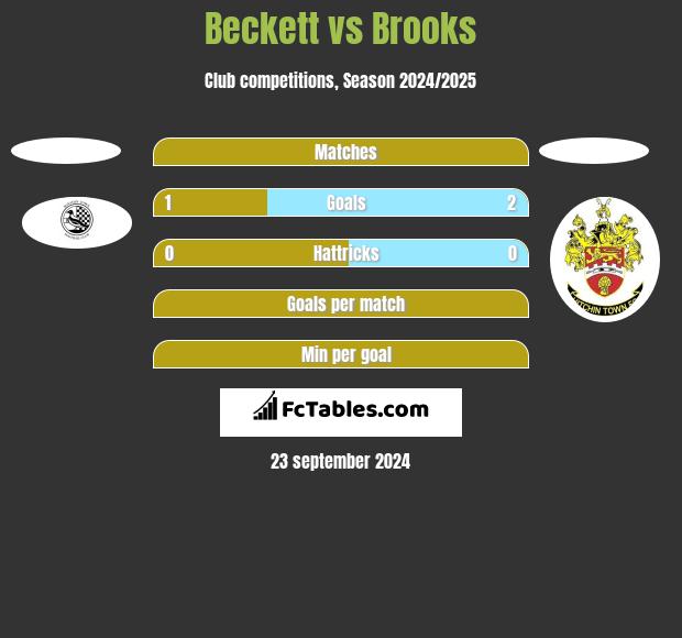 Beckett vs Brooks h2h player stats