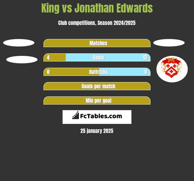 King vs Jonathan Edwards h2h player stats