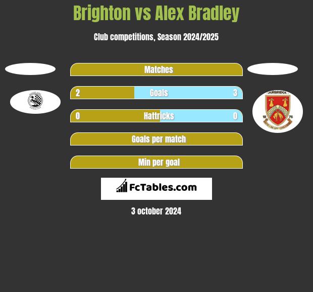 Brighton vs Alex Bradley h2h player stats