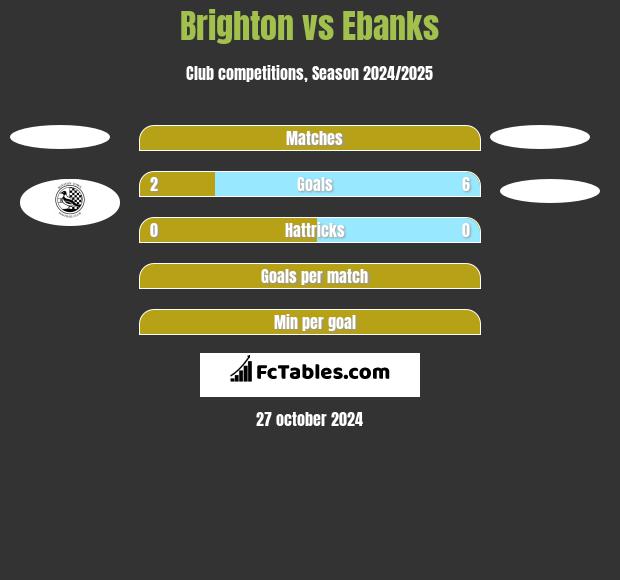 Brighton vs Ebanks h2h player stats