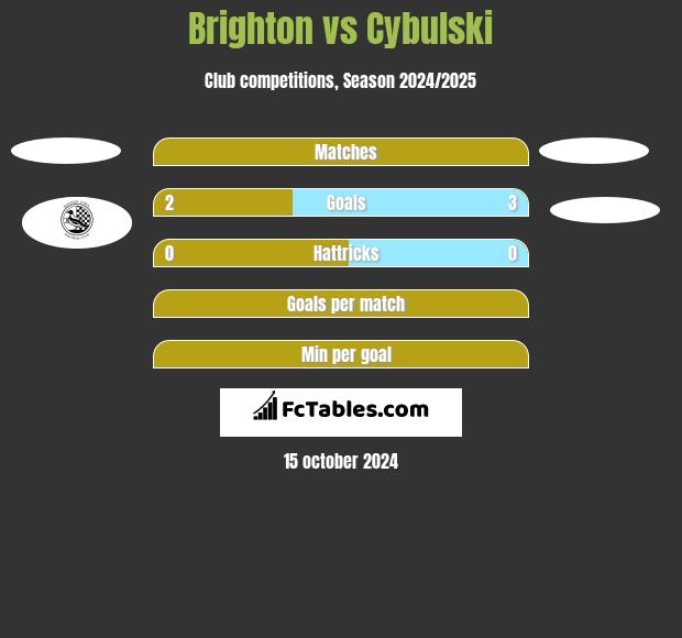 Brighton vs Cybulski h2h player stats