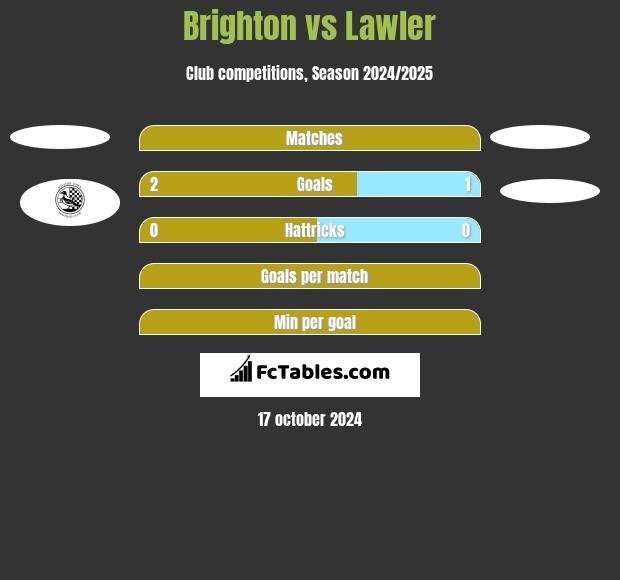 Brighton vs Lawler h2h player stats