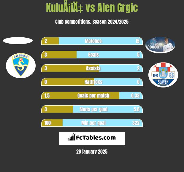 KuluÅ¡iÄ‡ vs Alen Grgic h2h player stats