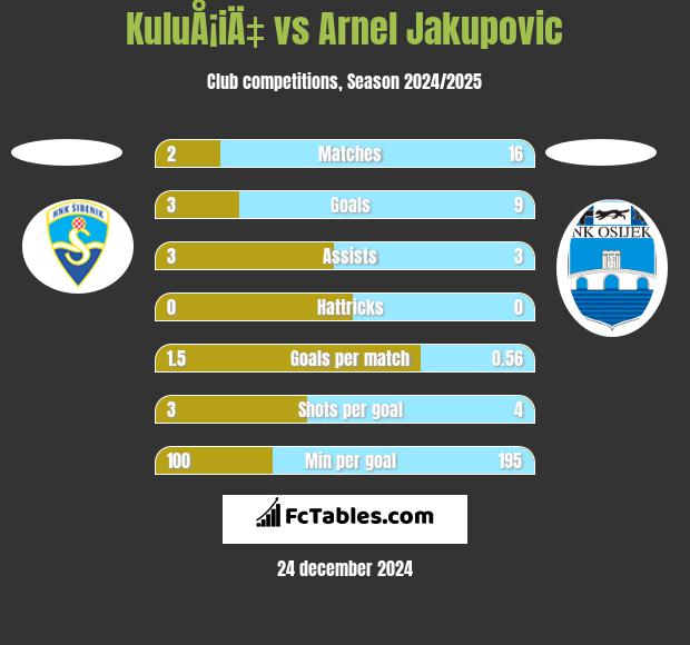 KuluÅ¡iÄ‡ vs Arnel Jakupovic h2h player stats