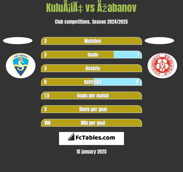 KuluÅ¡iÄ‡ vs Åžabanov h2h player stats