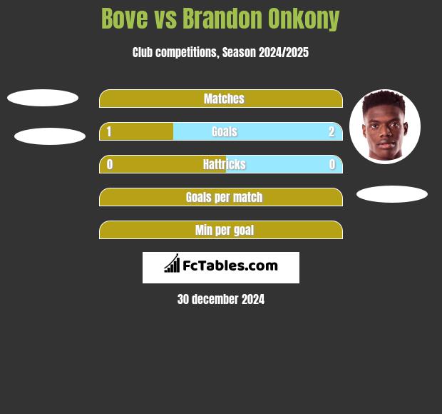 Bove vs Brandon Onkony h2h player stats