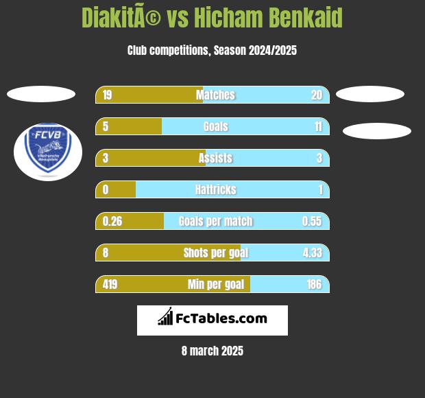 DiakitÃ© vs Hicham Benkaid h2h player stats