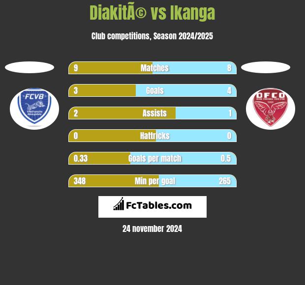 DiakitÃ© vs Ikanga h2h player stats