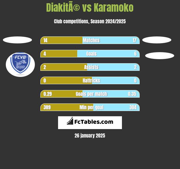 DiakitÃ© vs Karamoko h2h player stats