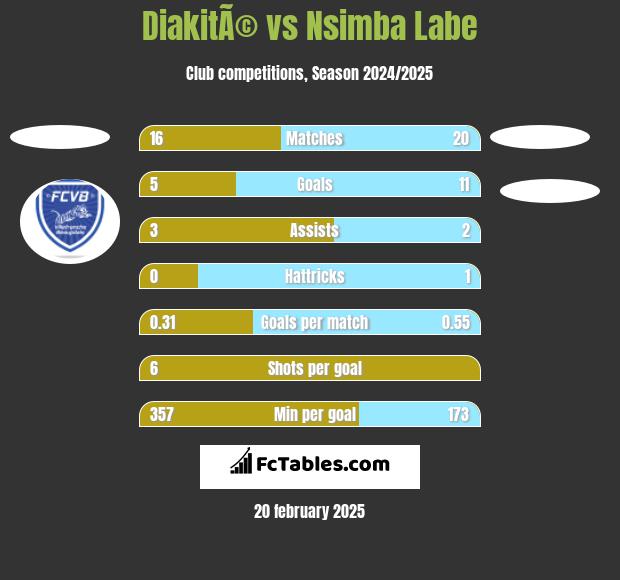 DiakitÃ© vs Nsimba Labe h2h player stats