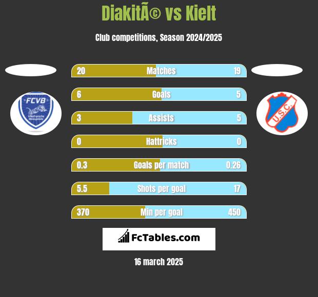 DiakitÃ© vs Kielt h2h player stats