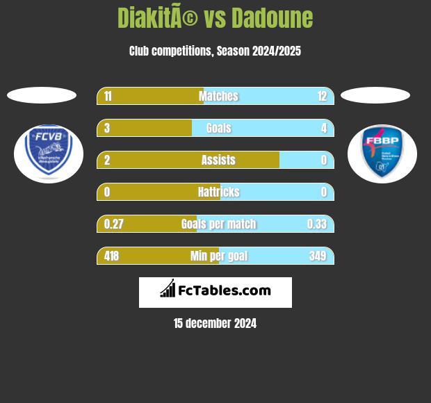 DiakitÃ© vs Dadoune h2h player stats