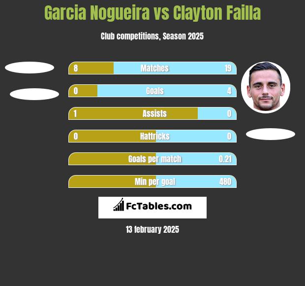 Garcia Nogueira vs Clayton Failla h2h player stats