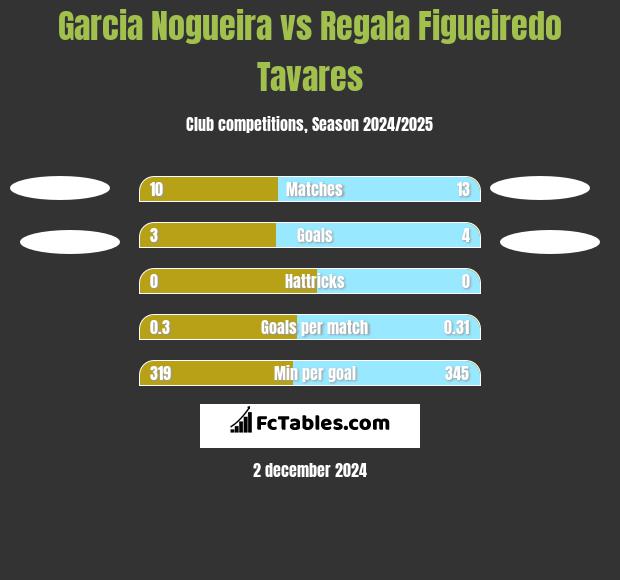 Garcia Nogueira vs Regala Figueiredo Tavares h2h player stats