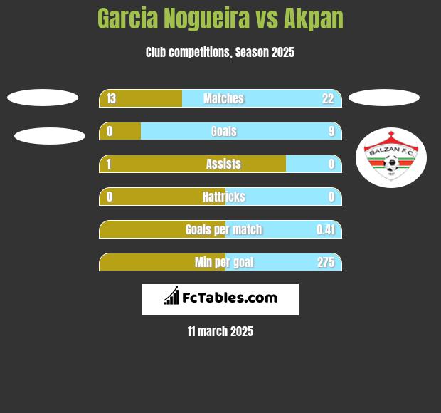 Garcia Nogueira vs Akpan h2h player stats