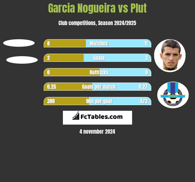 Garcia Nogueira vs Plut h2h player stats