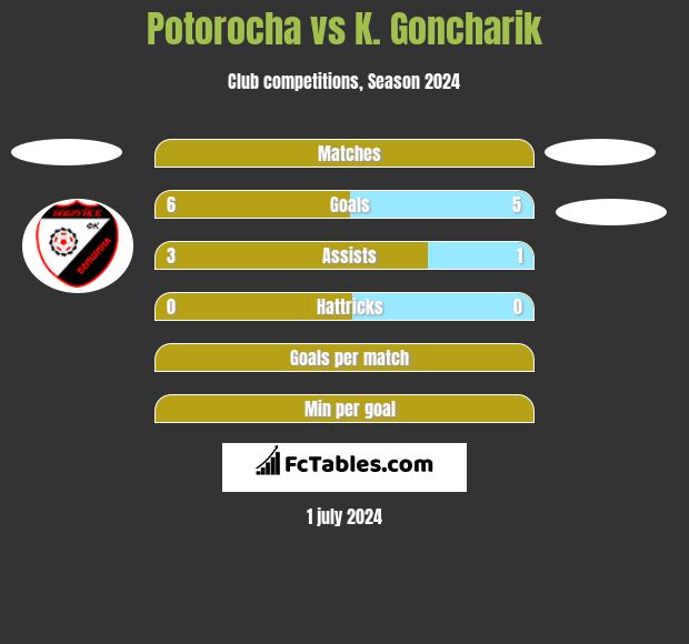 Potorocha vs K. Goncharik h2h player stats