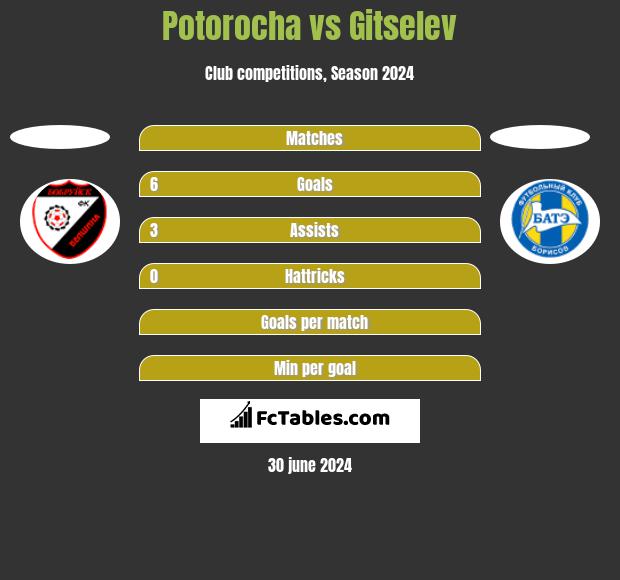 Potorocha vs Gitselev h2h player stats